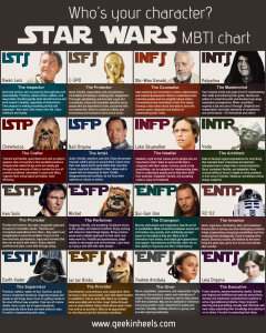 Star Wars Myers-Briggs Personality Types